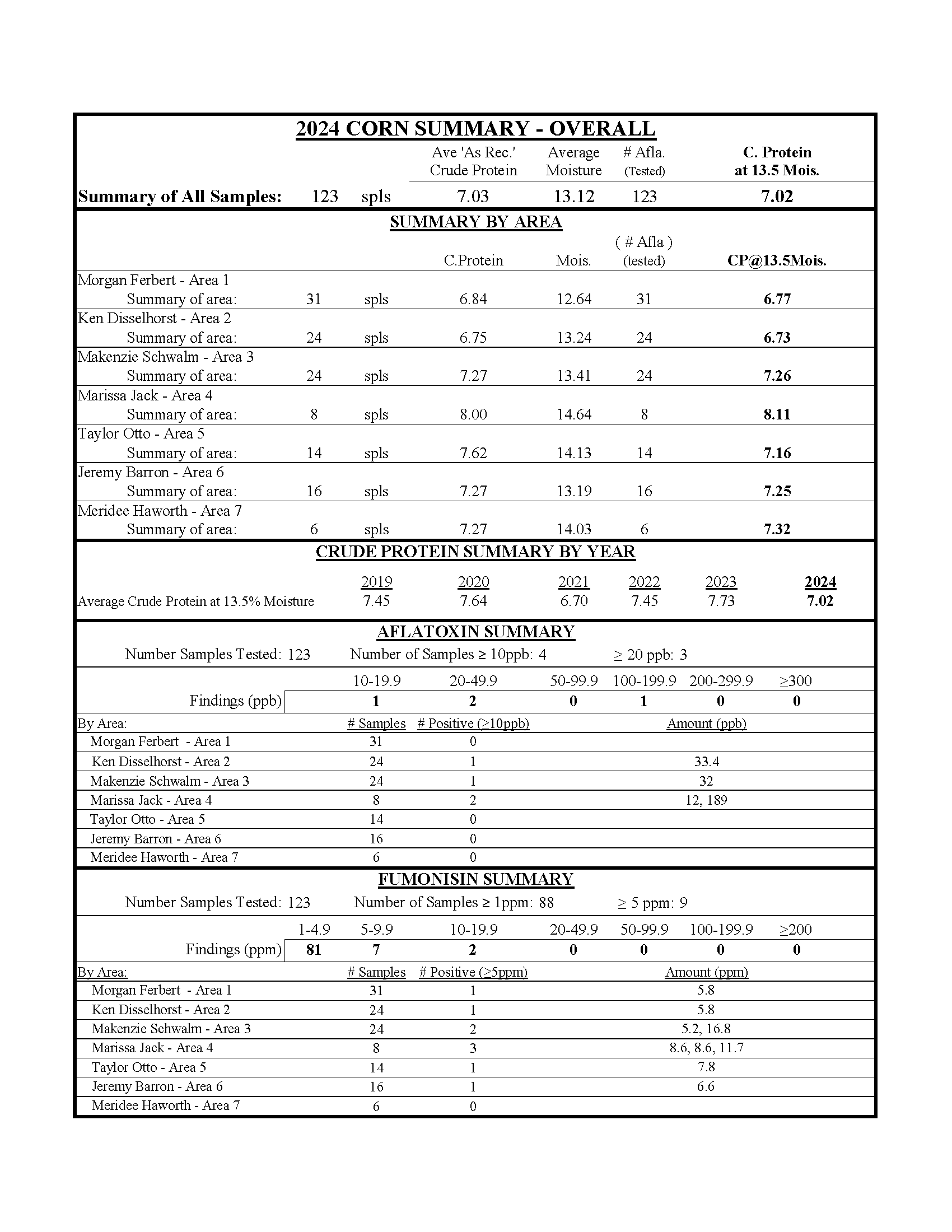 corn survey report